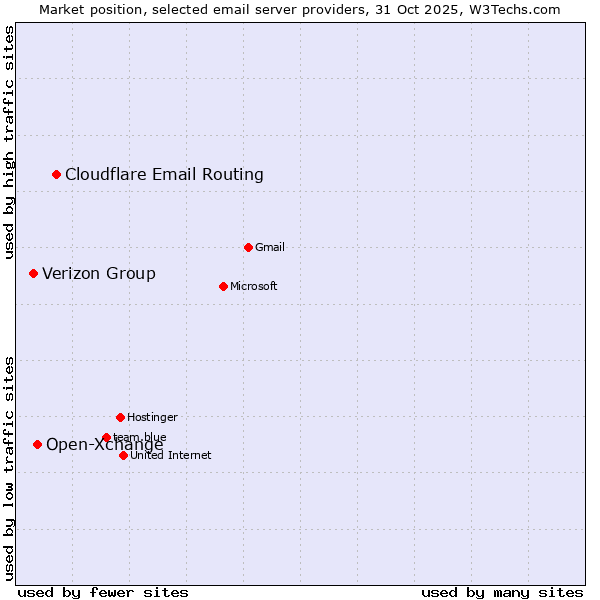 Market position of Cloudflare Email Routing vs. Open-Xchange vs. Verizon Group