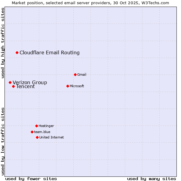 Market position of Cloudflare Email Routing vs. Tencent vs. Verizon Group