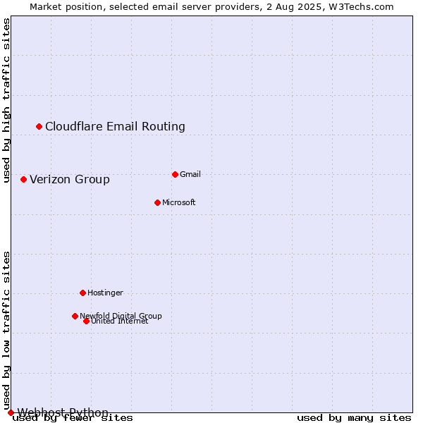 Market position of Cloudflare Email Routing vs. Verizon Group vs. Webhost Python