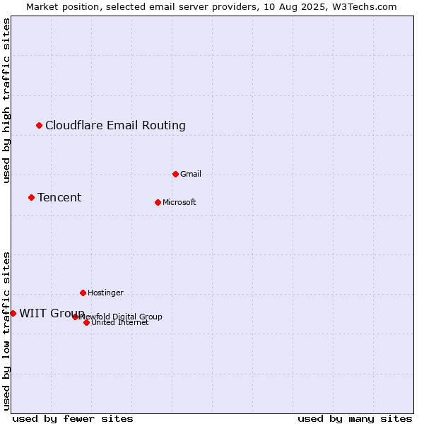 Market position of Cloudflare Email Routing vs. Tencent vs. WIIT Group