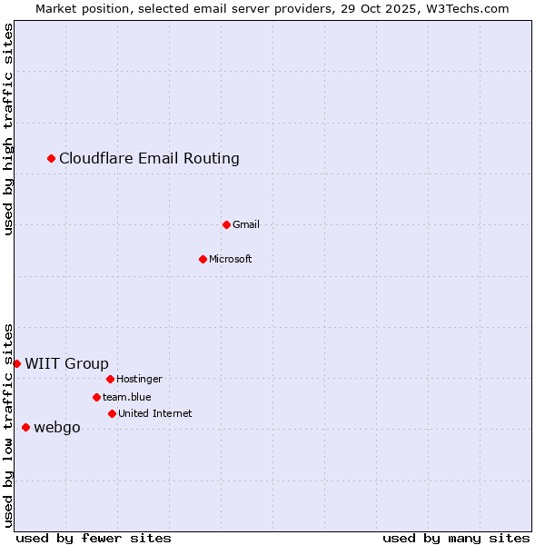 Market position of Cloudflare Email Routing vs. webgo vs. WIIT Group