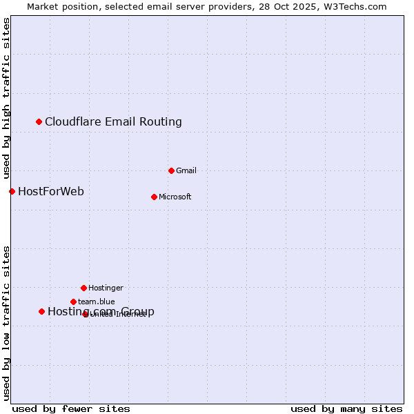 Market position of Hosting.com Group vs. Cloudflare Email Routing vs. HostForWeb