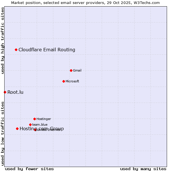 Market position of Hosting.com Group vs. Cloudflare Email Routing vs. Root.lu