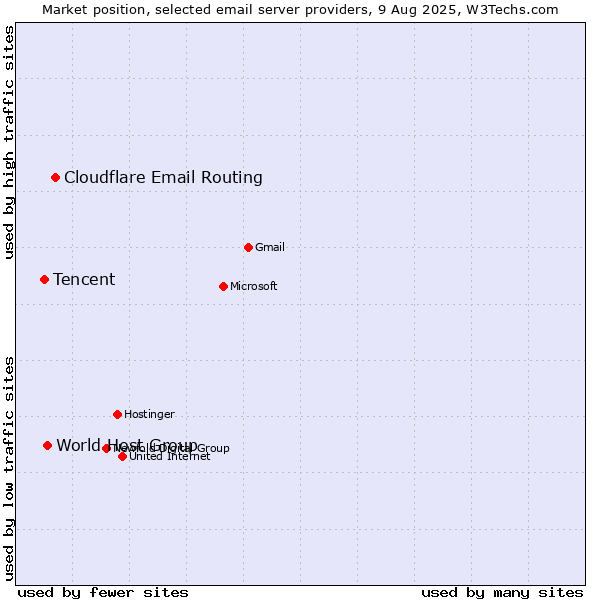 Market position of Cloudflare Email Routing vs. World Host Group vs. Tencent