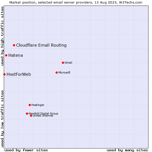 Market position of Cloudflare Email Routing vs. Hatena vs. HostForWeb