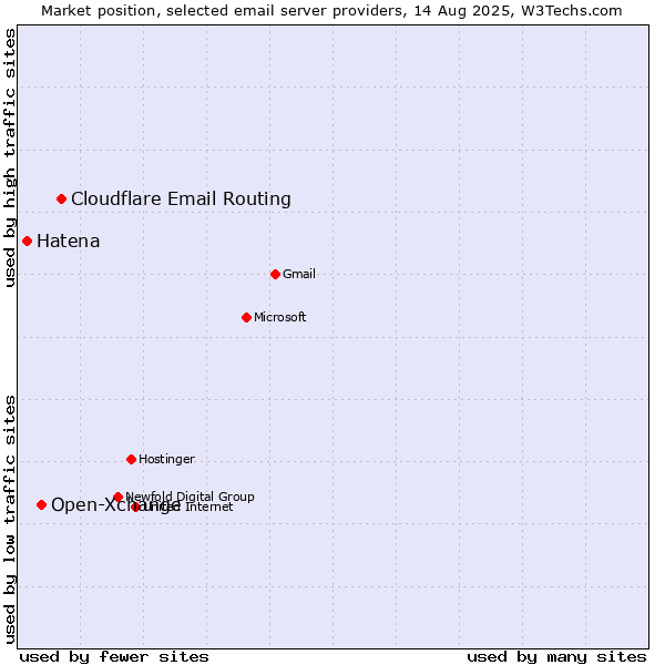 Market position of Cloudflare Email Routing vs. Open-Xchange vs. Hatena