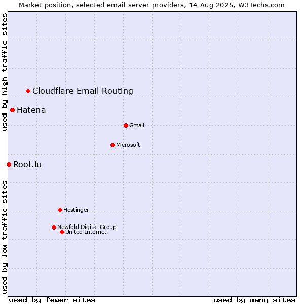 Market position of Cloudflare Email Routing vs. Hatena vs. Root.lu