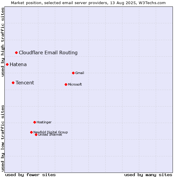 Market position of Cloudflare Email Routing vs. Tencent vs. Hatena