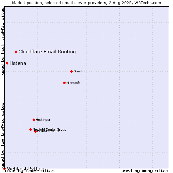 Market position of Cloudflare Email Routing vs. Hatena vs. Webhost Python