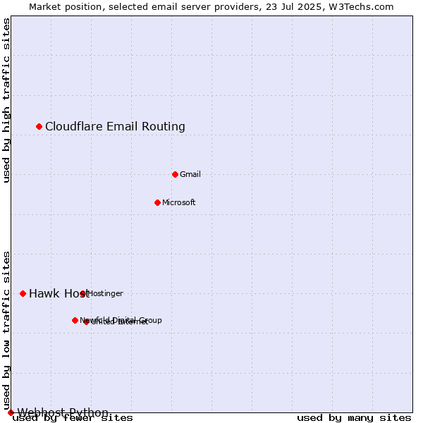 Market position of Cloudflare Email Routing vs. Hawk Host vs. Webhost Python