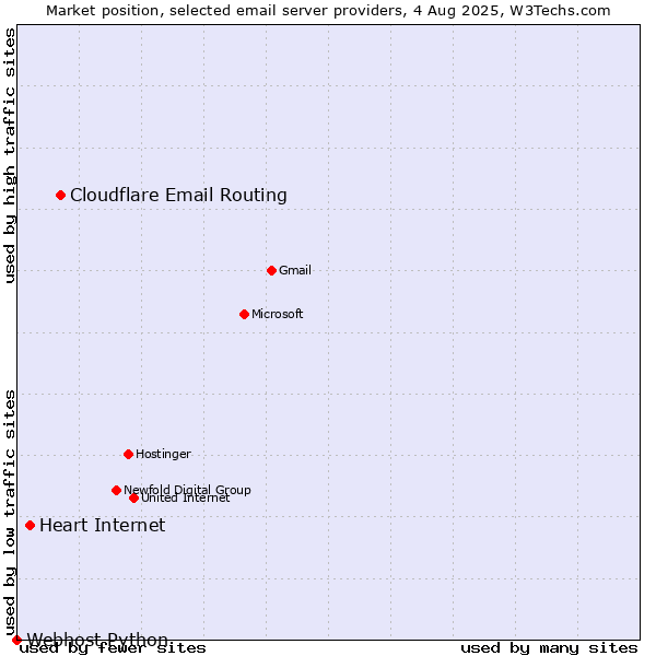Market position of Cloudflare Email Routing vs. Heart Internet vs. Webhost Python