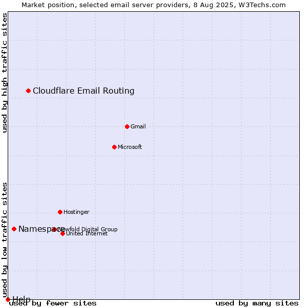 Market position of Cloudflare Email Routing vs. Namespace vs. Help