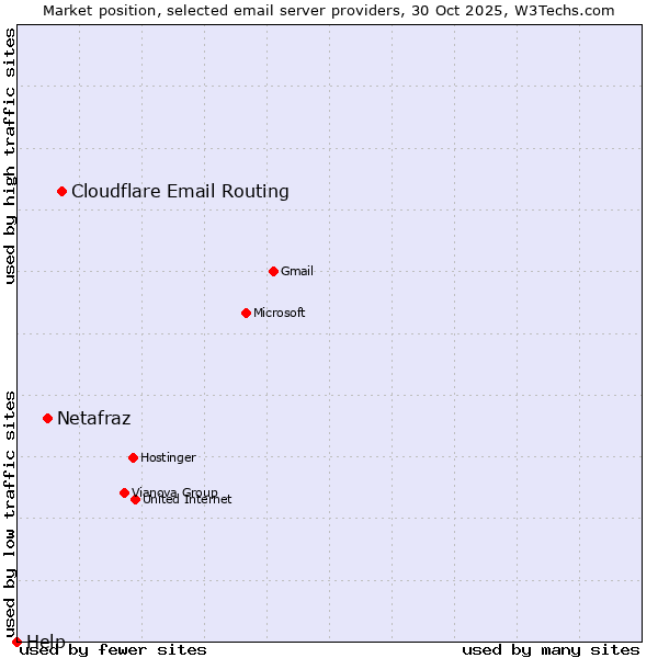 Market position of Cloudflare Email Routing vs. Netafraz vs. Help