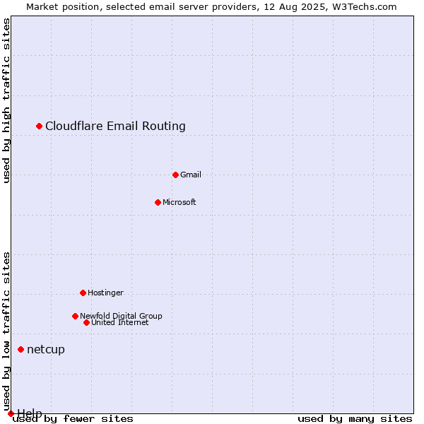 Market position of Cloudflare Email Routing vs. netcup vs. Help