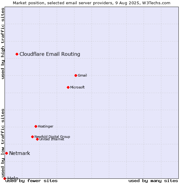 Market position of Cloudflare Email Routing vs. Netmark vs. Help