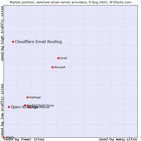 Market position of Cloudflare Email Routing vs. Open-Xchange vs. Help