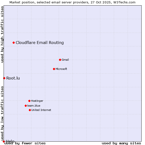 Market position of Cloudflare Email Routing vs. Root.lu vs. Help