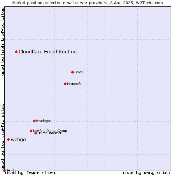 Market position of Cloudflare Email Routing vs. webgo vs. Help