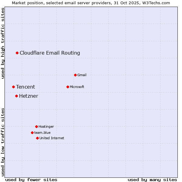 Market position of Cloudflare Email Routing vs. Hetzner vs. Tencent