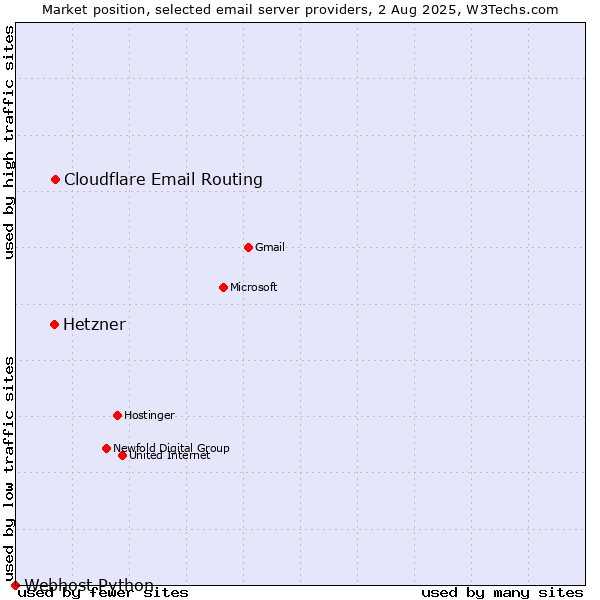 Market position of Hetzner vs. Cloudflare Email Routing vs. Webhost Python