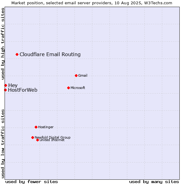 Market position of Cloudflare Email Routing vs. Hey vs. HostForWeb