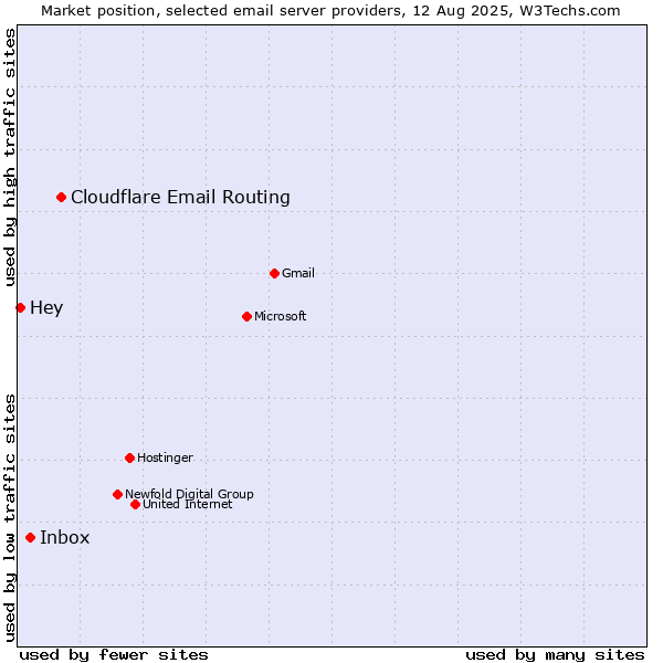 Market position of Cloudflare Email Routing vs. Inbox vs. Hey