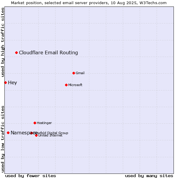 Market position of Cloudflare Email Routing vs. Namespace vs. Hey