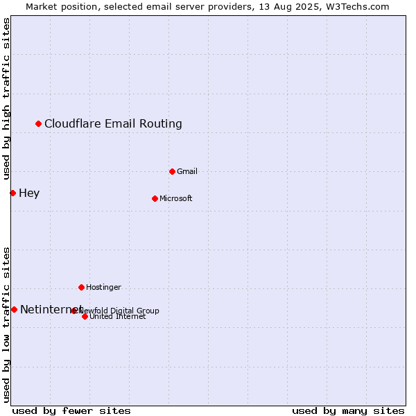 Market position of Cloudflare Email Routing vs. Netinternet vs. Hey