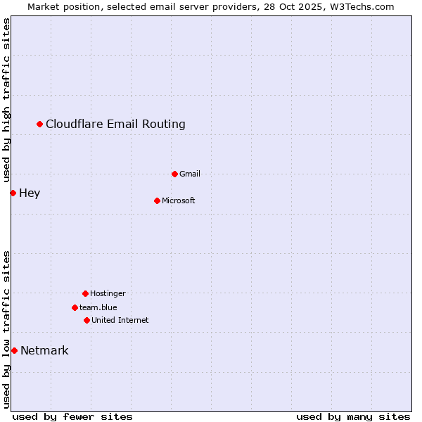 Market position of Cloudflare Email Routing vs. Netmark vs. Hey