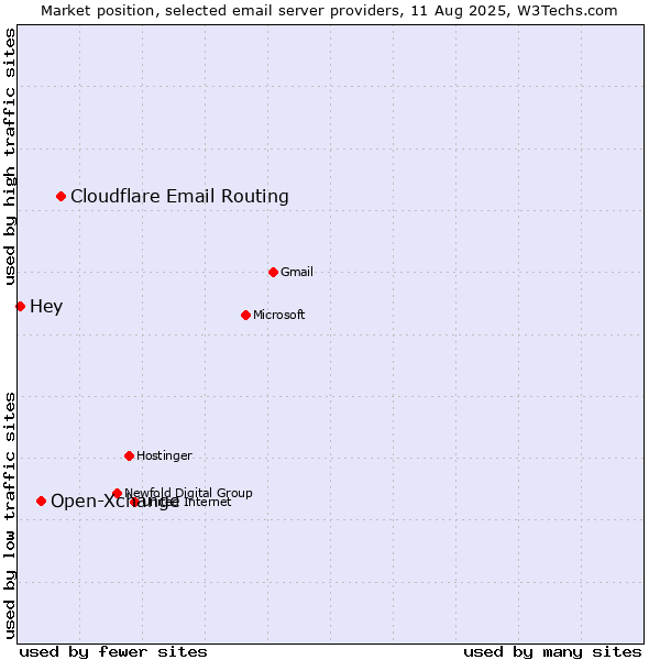 Market position of Cloudflare Email Routing vs. Open-Xchange vs. Hey
