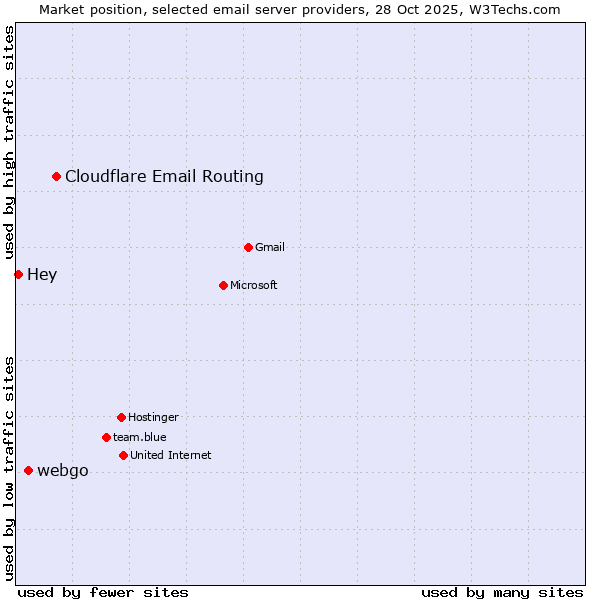Market position of Cloudflare Email Routing vs. webgo vs. Hey