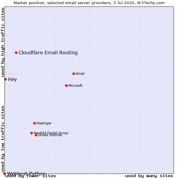 Market position of Cloudflare Email Routing vs. Hey vs. Webhost Python