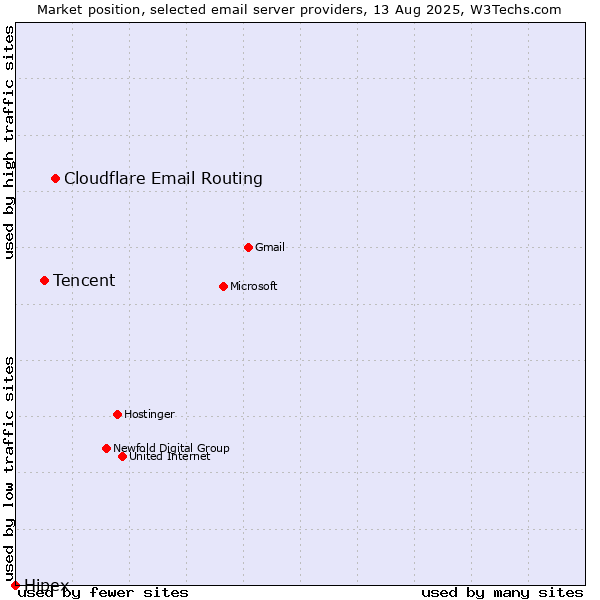 Market position of Cloudflare Email Routing vs. Tencent vs. Hipex