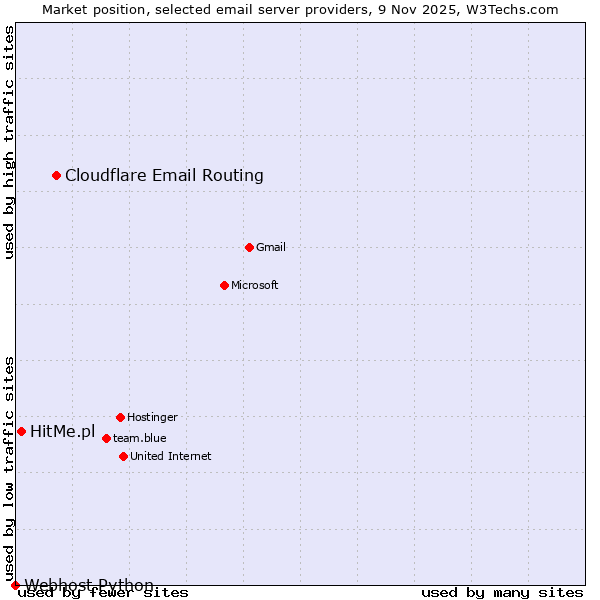 Market position of Cloudflare Email Routing vs. HitMe.pl vs. Webhost Python