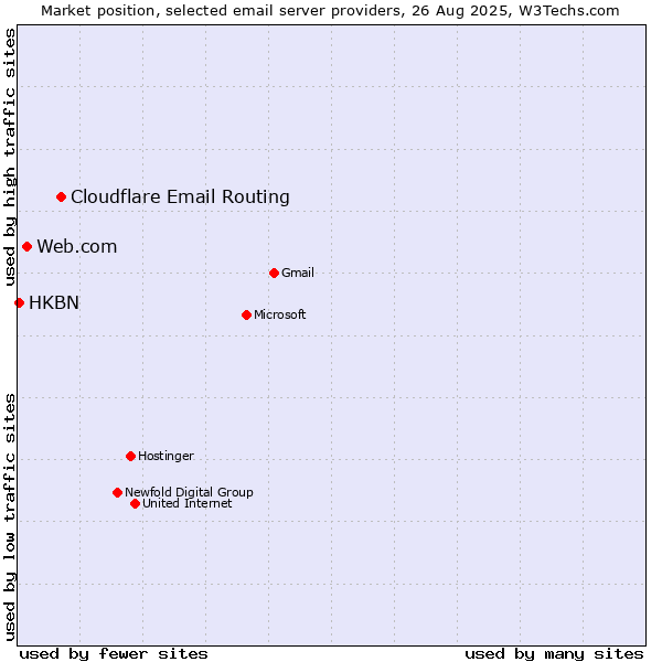 Market position of Cloudflare Email Routing vs. Web.com vs. HKBN