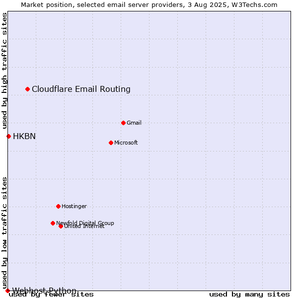 Market position of Cloudflare Email Routing vs. HKBN vs. Webhost Python