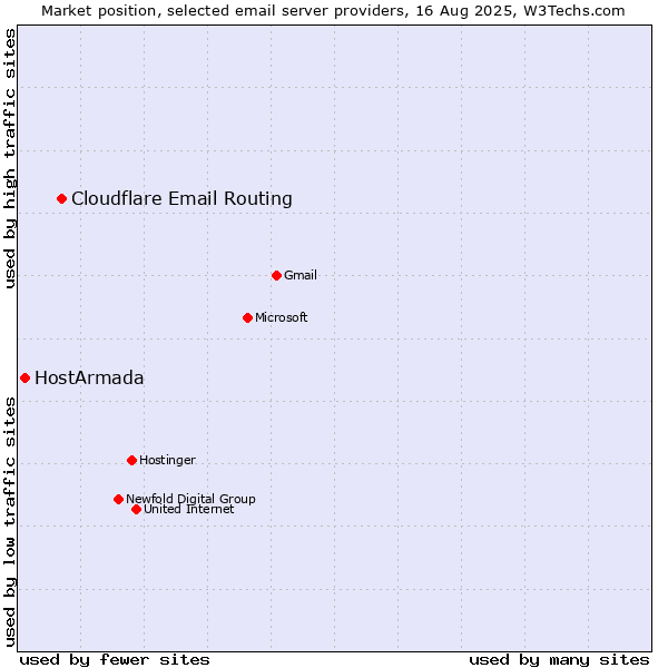 Market position of Cloudflare Email Routing vs. HostArmada
