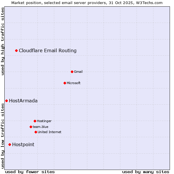 Market position of Cloudflare Email Routing vs. Hostpoint vs. HostArmada