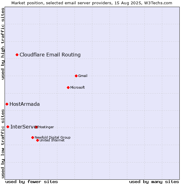Market position of Cloudflare Email Routing vs. InterServer vs. HostArmada