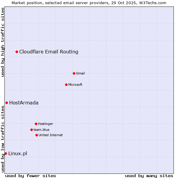 Market position of Cloudflare Email Routing vs. HostArmada vs. Linux.pl