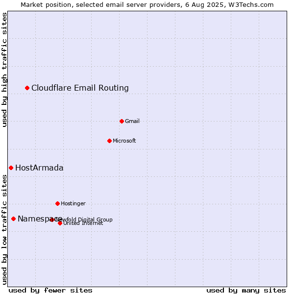 Market position of Cloudflare Email Routing vs. Namespace vs. HostArmada
