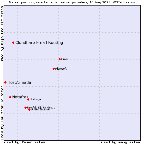 Market position of Cloudflare Email Routing vs. Netafraz vs. HostArmada