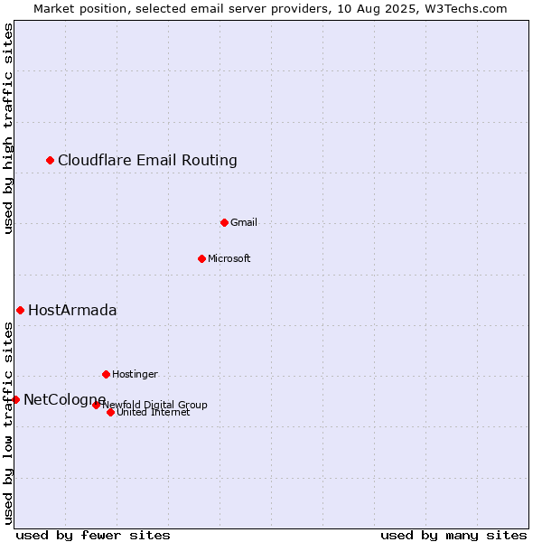 Market position of Cloudflare Email Routing vs. HostArmada vs. NetCologne