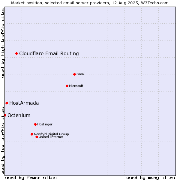 Market position of Cloudflare Email Routing vs. HostArmada vs. Octenium