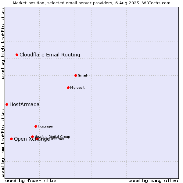 Market position of Cloudflare Email Routing vs. Open-Xchange vs. HostArmada