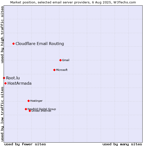 Market position of Cloudflare Email Routing vs. HostArmada vs. Root.lu