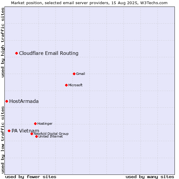 Market position of Cloudflare Email Routing vs. PA Vietnam vs. HostArmada