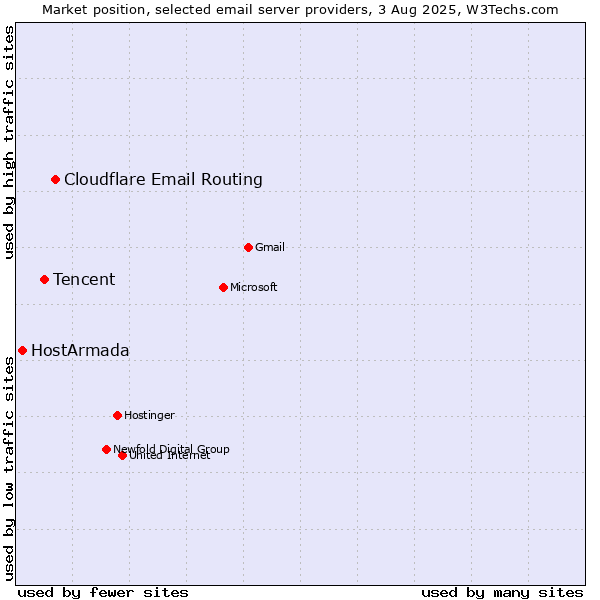 Market position of Cloudflare Email Routing vs. Tencent vs. HostArmada