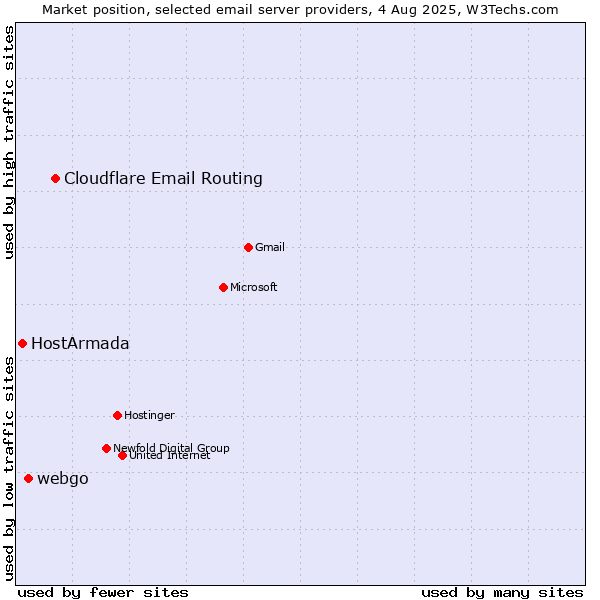 Market position of Cloudflare Email Routing vs. webgo vs. HostArmada
