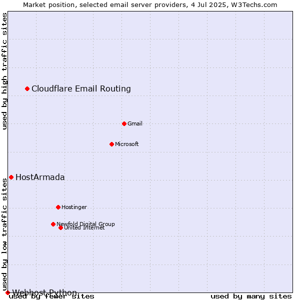 Market position of Cloudflare Email Routing vs. HostArmada vs. Webhost Python